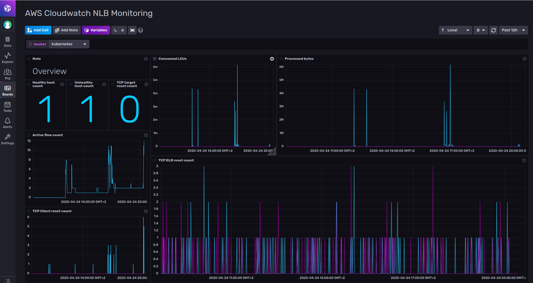 AWS Cloudwatch Network Load Balancer Monitoring Dashboard