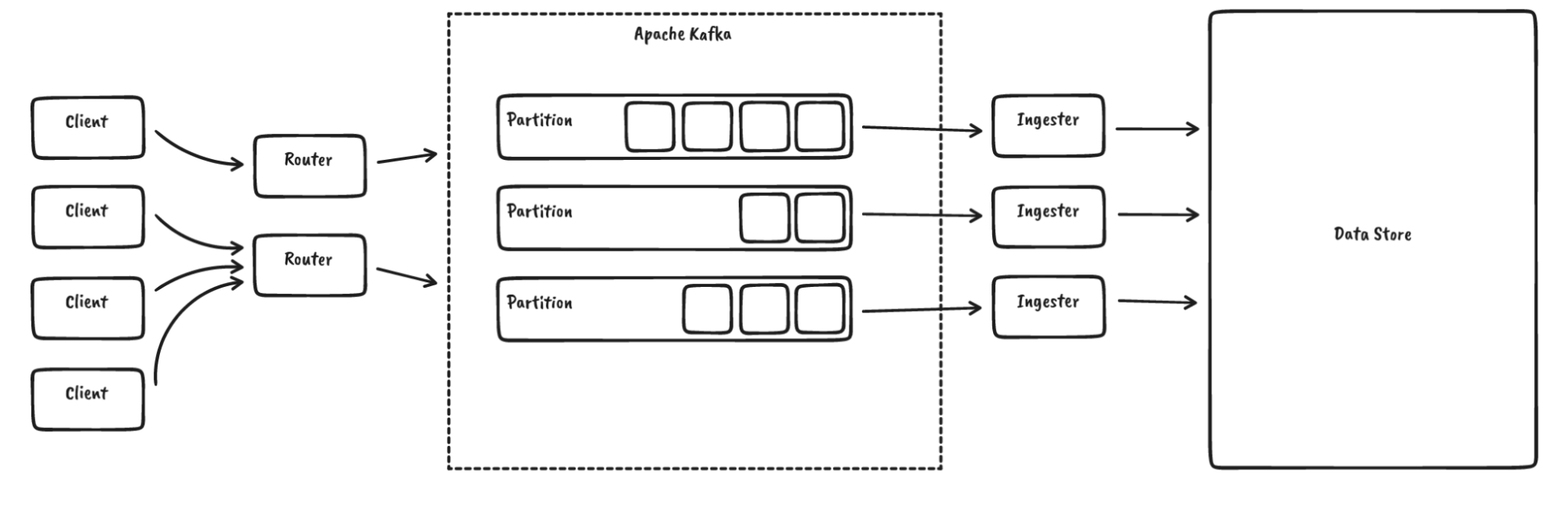 Apache Kafka to sequence data