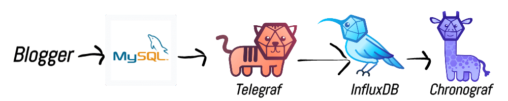 Blogger ? MySQL ? Telegraf ? InfluxDB ? Chronograf