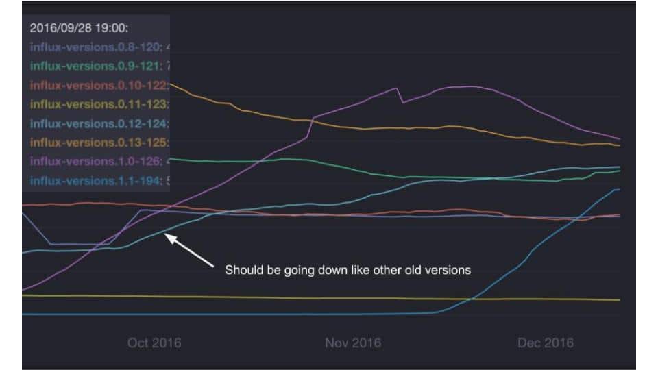 New Technology and Tools in 2017