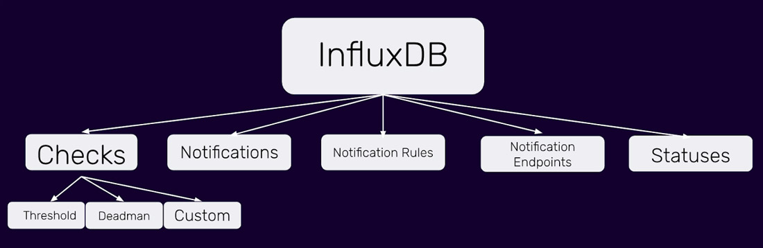 InfluxDB-components