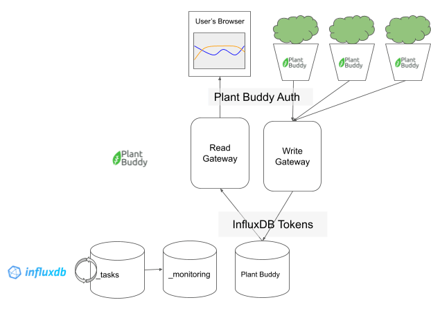 IoT-application-and-InfluxDB-Cloud-architecture-overview