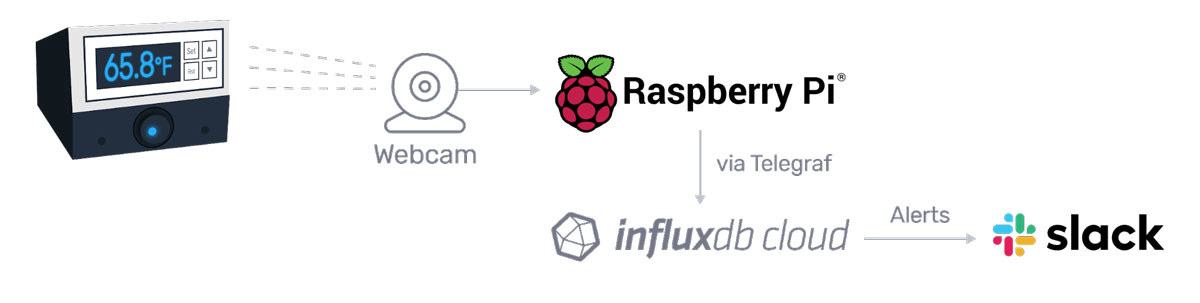 Luke's IoT monitoring solution 