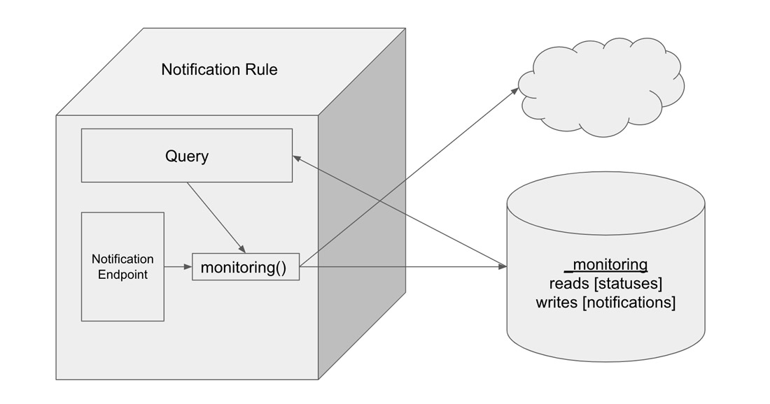 Notification-rule