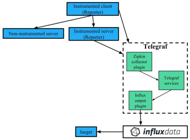 Telegraf & Jaeger process