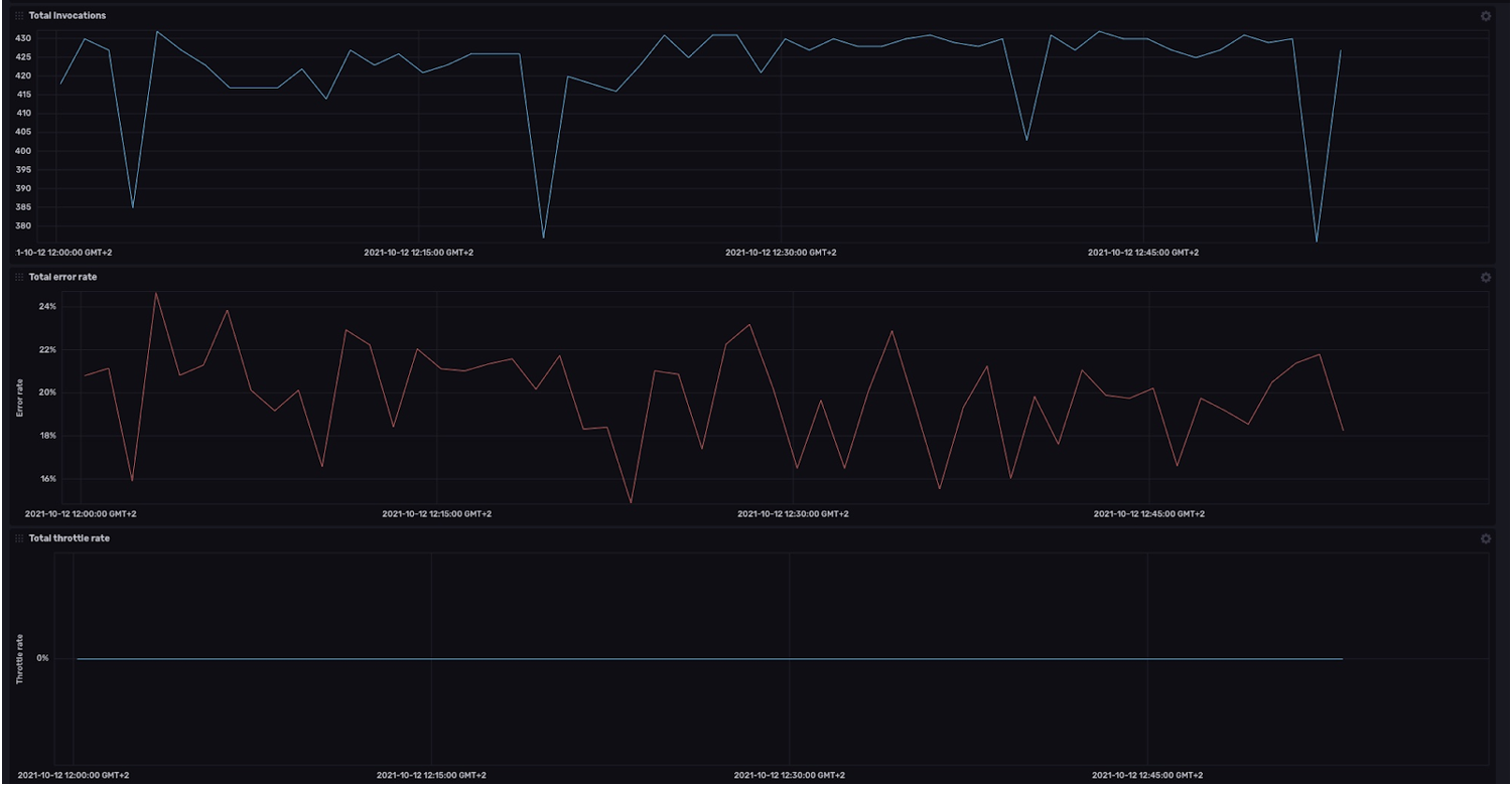 AWS Lambda Template - InfluxDB Template