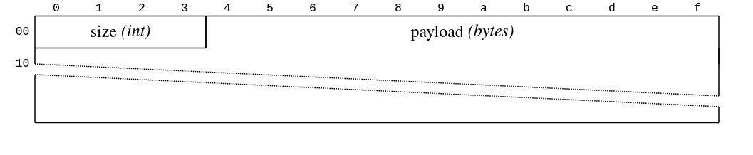 data framed using a 32bit signed integer size followed be the payload