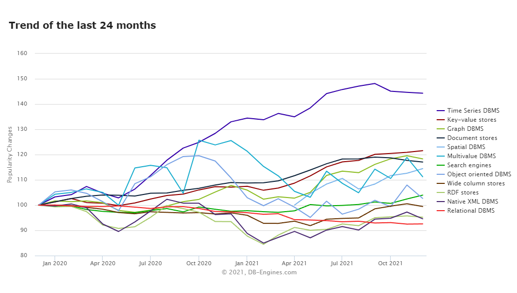 DB-Engines ranking by database model - last 24 months