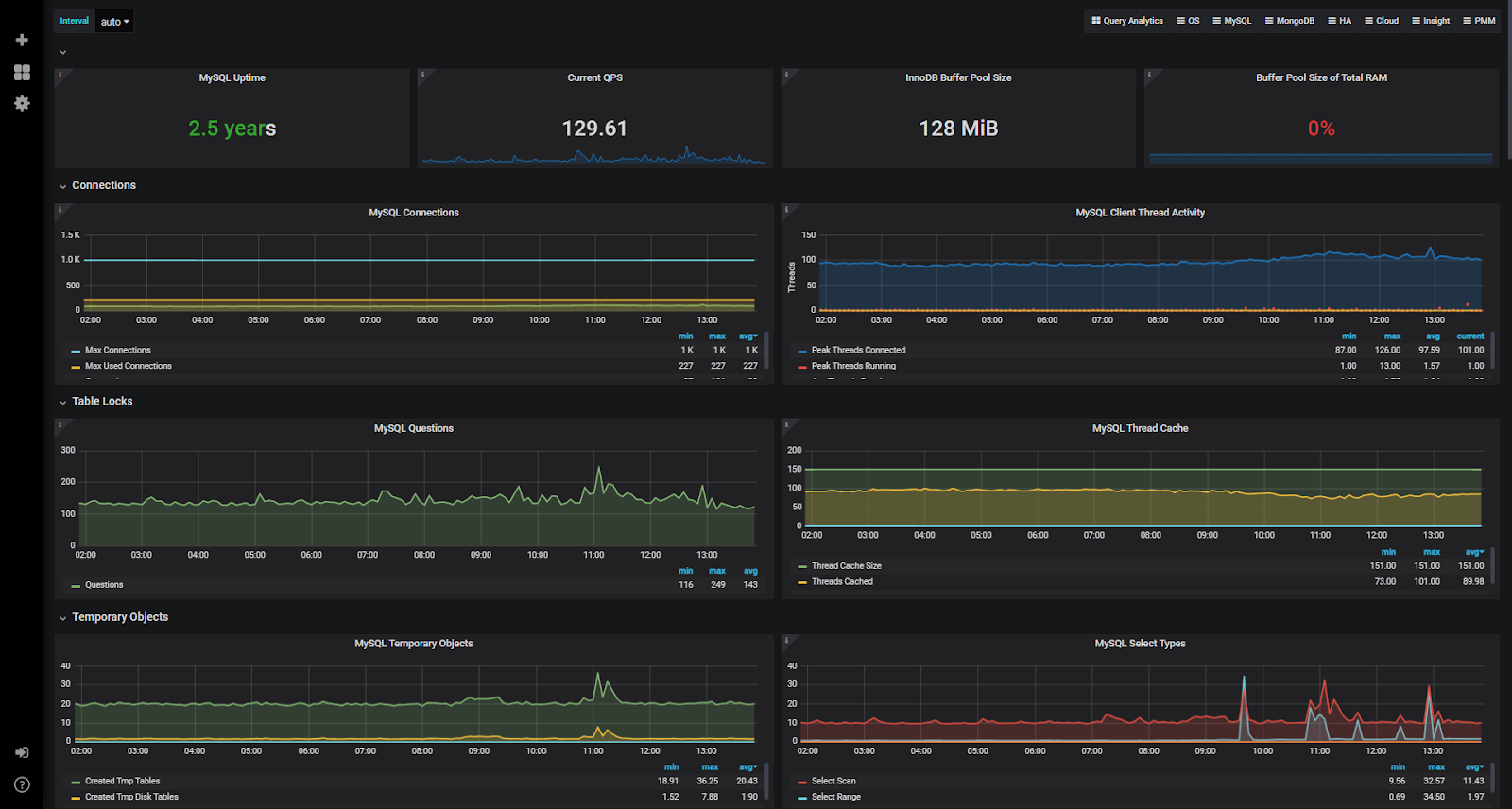 Index Exchange's Grafana dashboards example