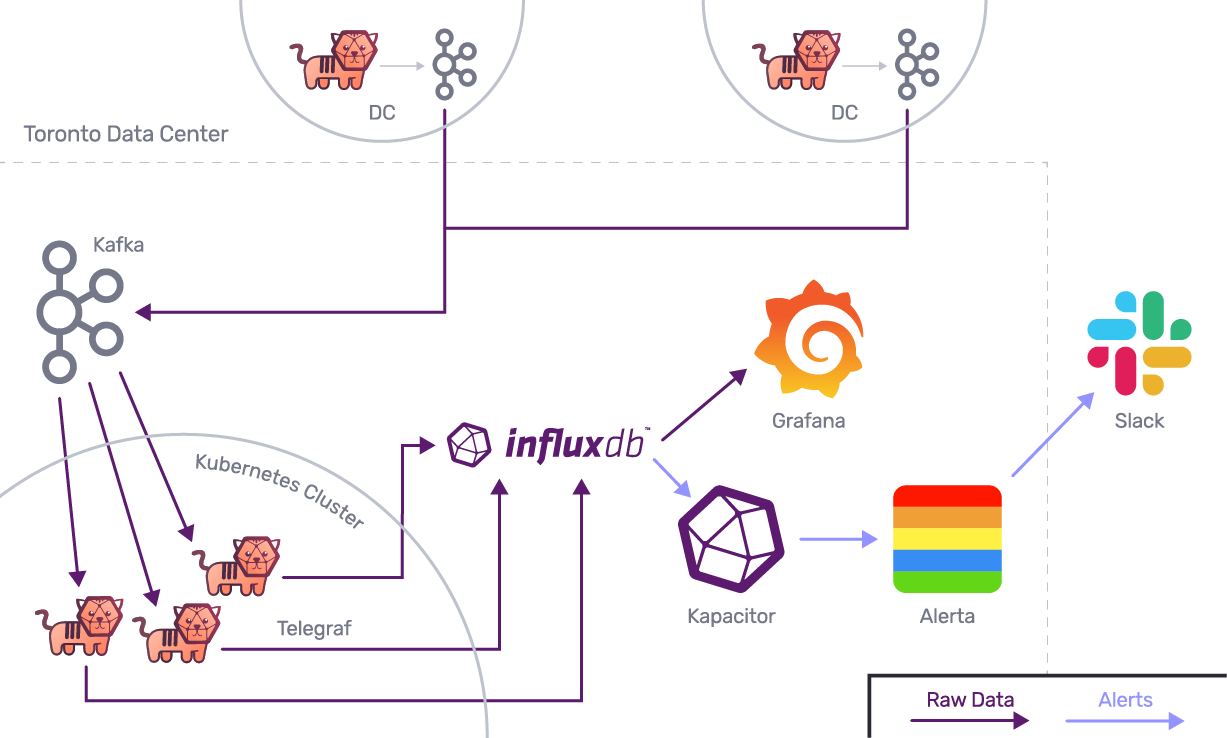 Data flow diagram of Index Exchange infrastructure