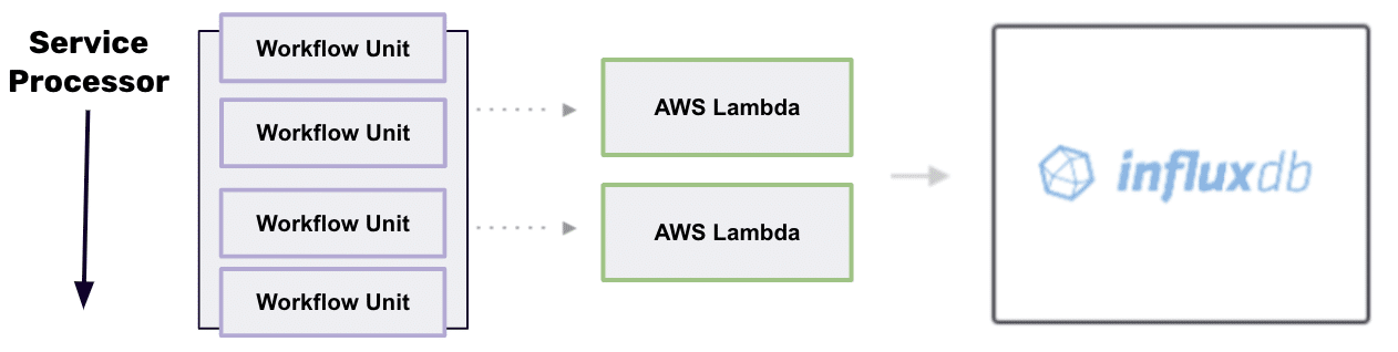 InfluxDB AWS Lambda