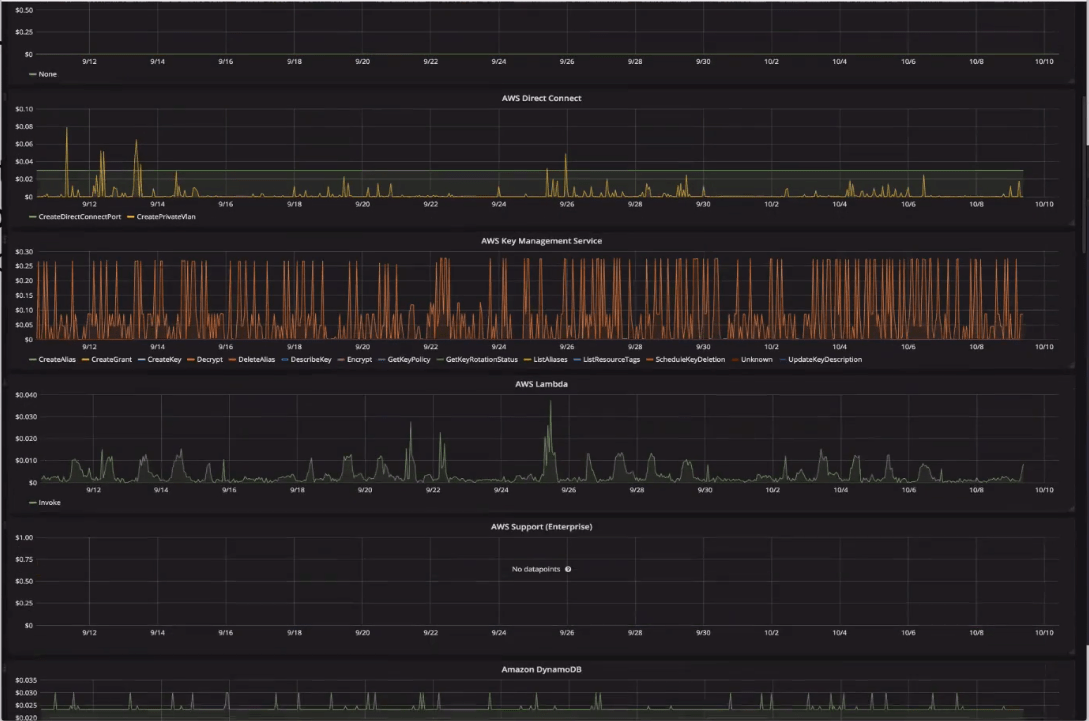 InfluxDB monitoring AWS billing