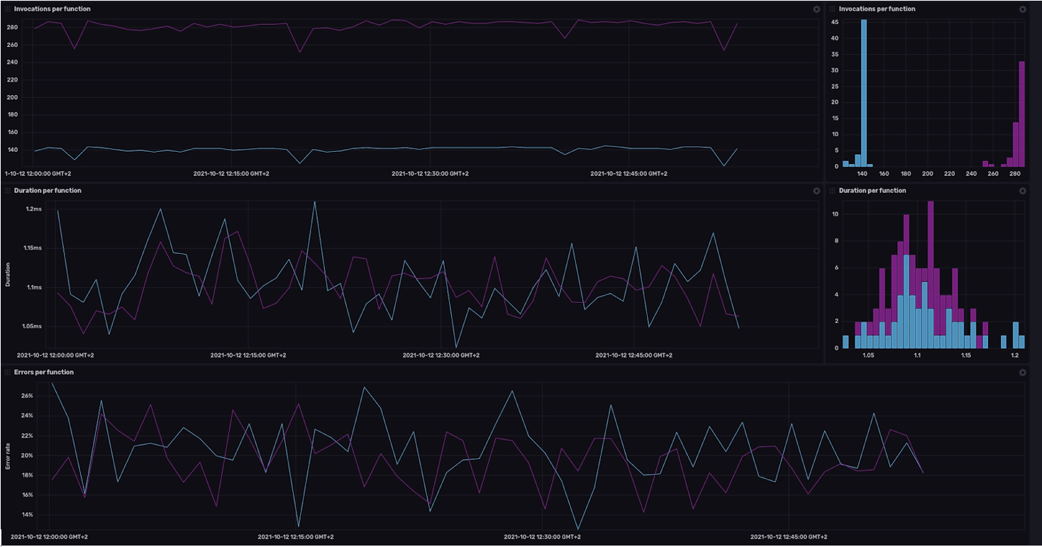 Lambda function monitoring