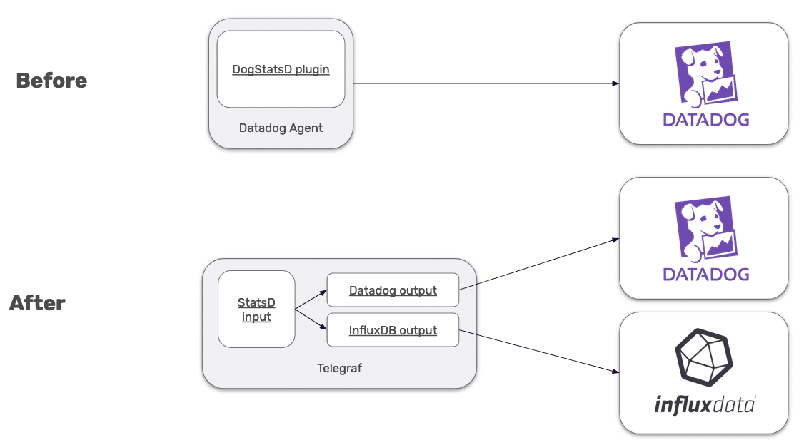 从 Datadog 迁移到 InfluxDB