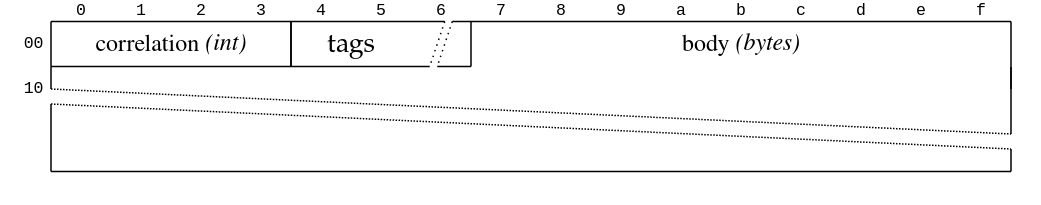 payload response