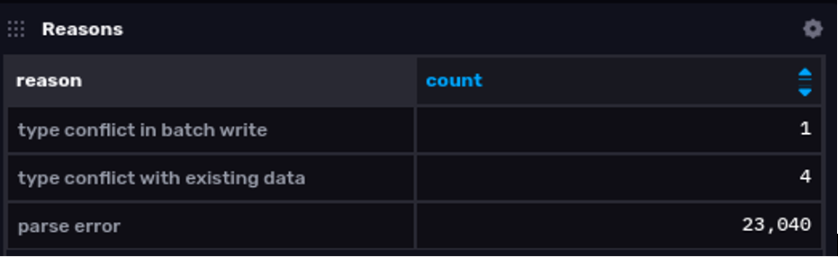 Reasons for rejected points