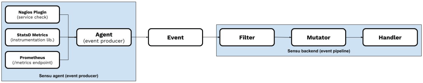 Sensu monitoring event pipeline