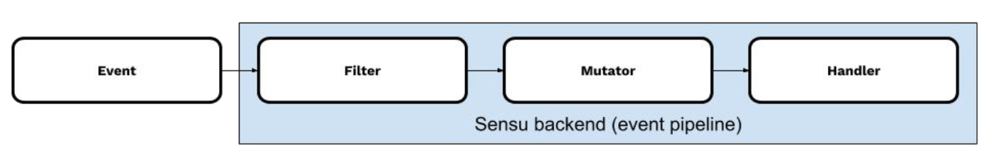 Sensu monitoring pipeline