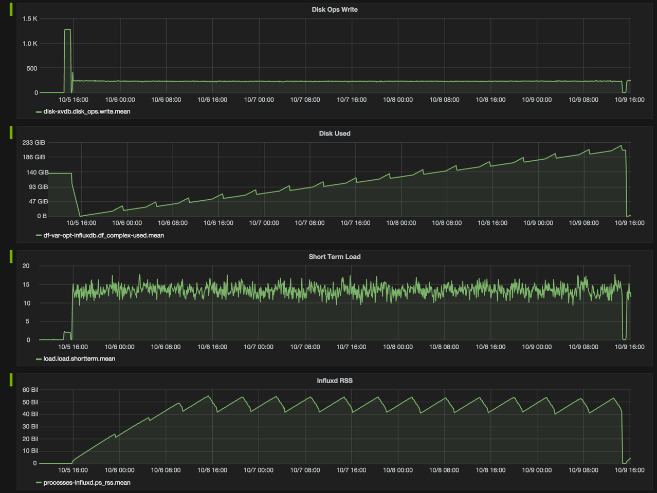 Here is an example of disk ops write and usage data in a time series data model.