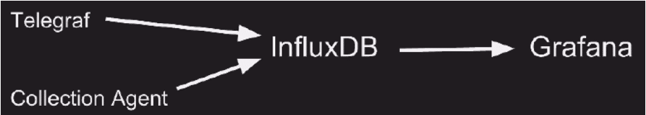 Telegraf and other collection agents feed metrics to InfluxDB for Grafana monitoring